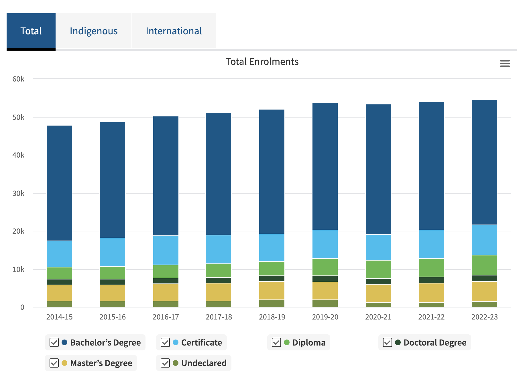 stacked bar graph of total enrollments