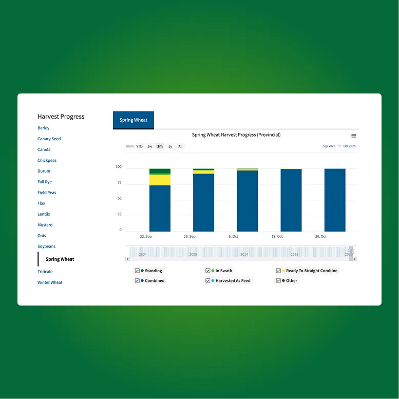 Saskatchewan Crop Report admin interface with chart settings and reporter information forms