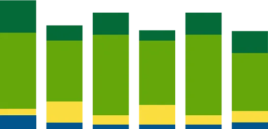 A stacked bar chart with multiple vertical bars, each divided into different colored segments, including dark green, light green, yellow, and blue. The bars vary in height, representing different proportions of data across categories. The color-coded sections suggest distinct data groupings or classifications. The background is transparent, emphasizing the bars without additional labels or axis markers.