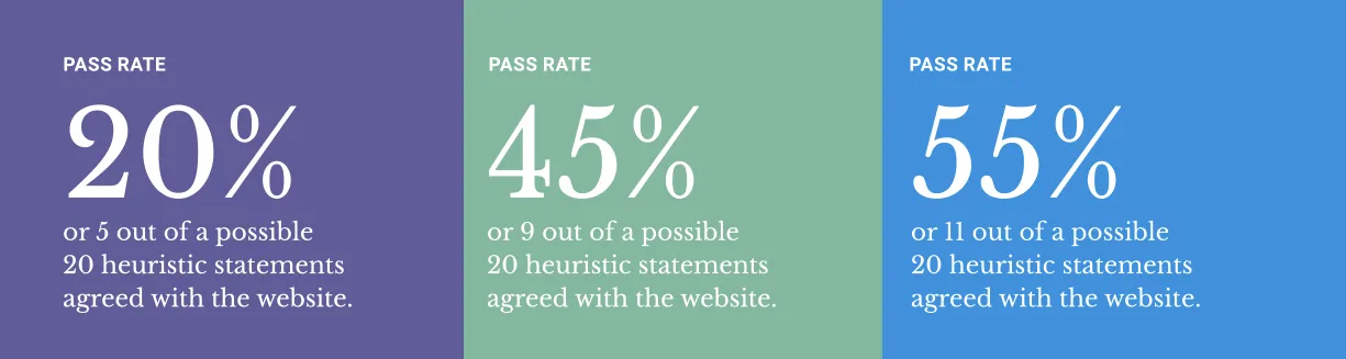 Three pass rate results: 20% (5 of 20 heuristics), 45% (9 of 20 heuristics), and 55% (11 of 20 heuristics) agreed with the website.