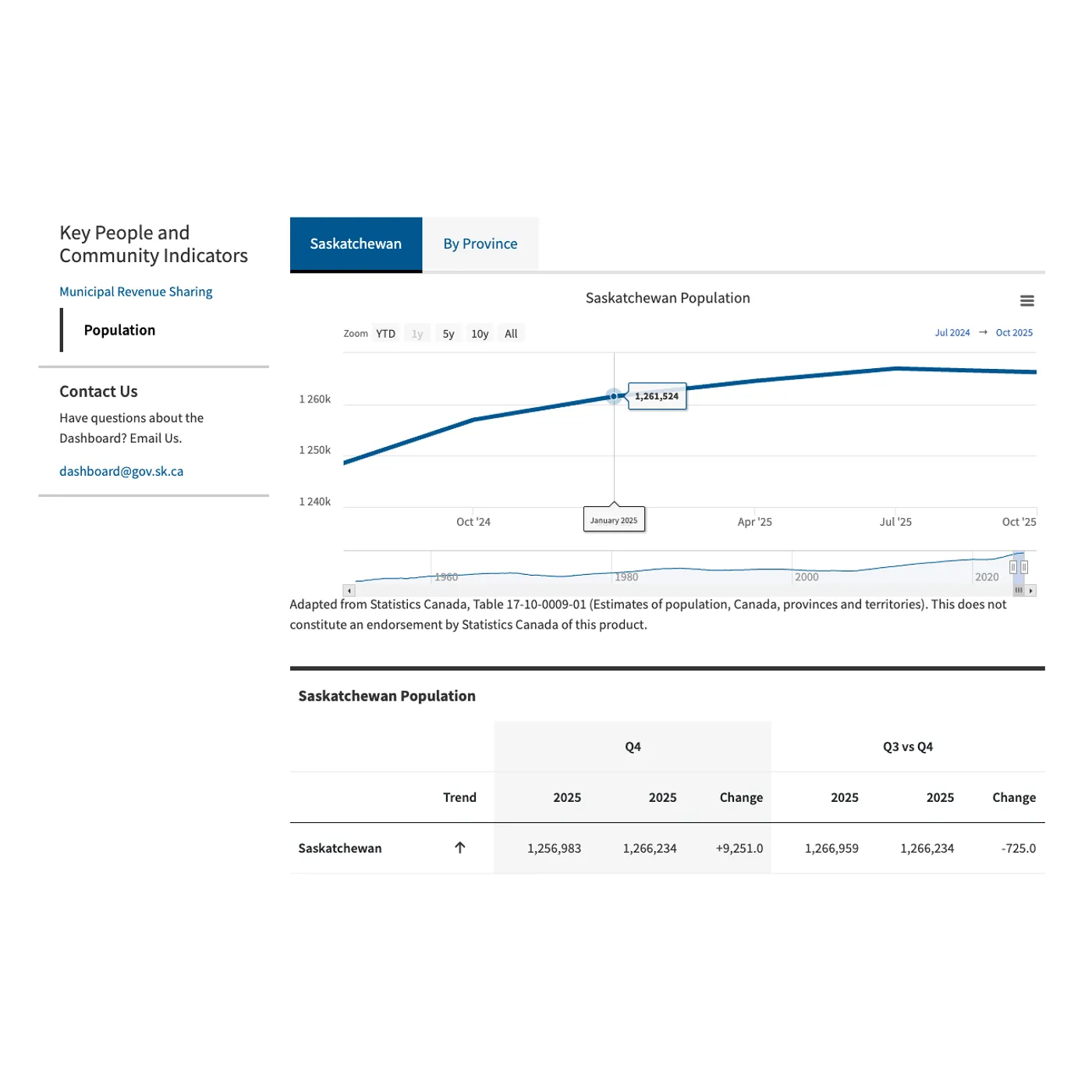 Laptop mockup on a green background displaying Saskatchewan dashboard analytics charts