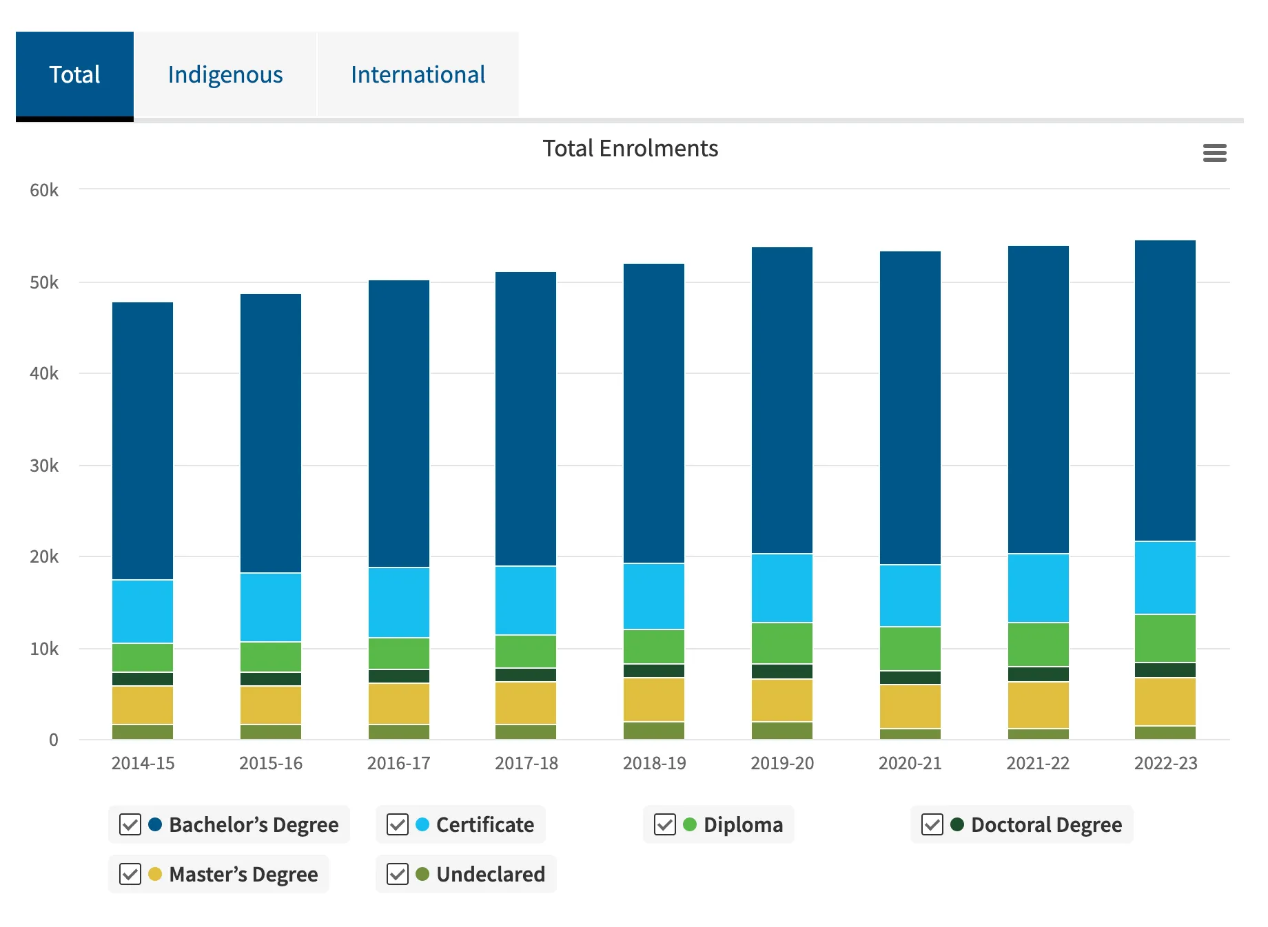 stacked bar graph of total enrollments