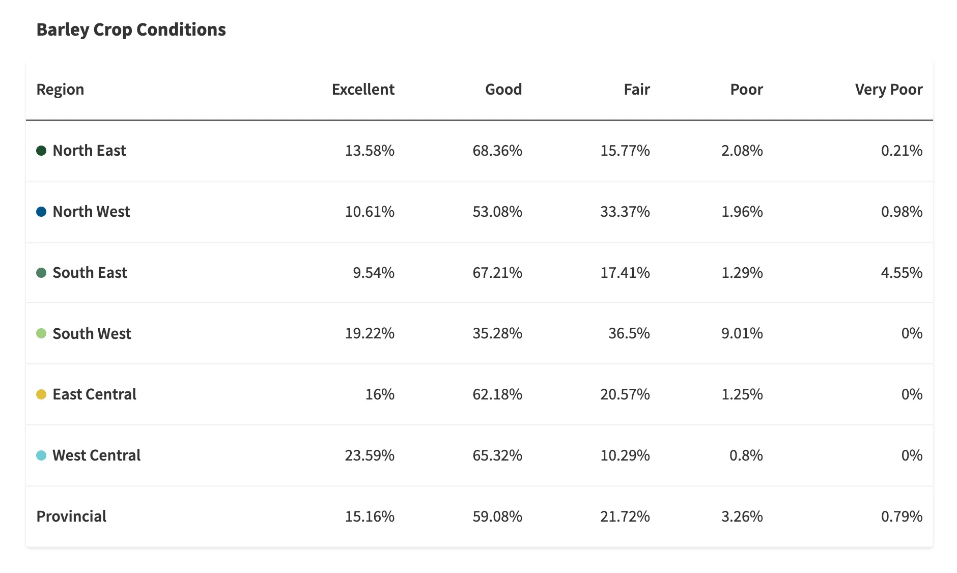 Barley crop conditions table