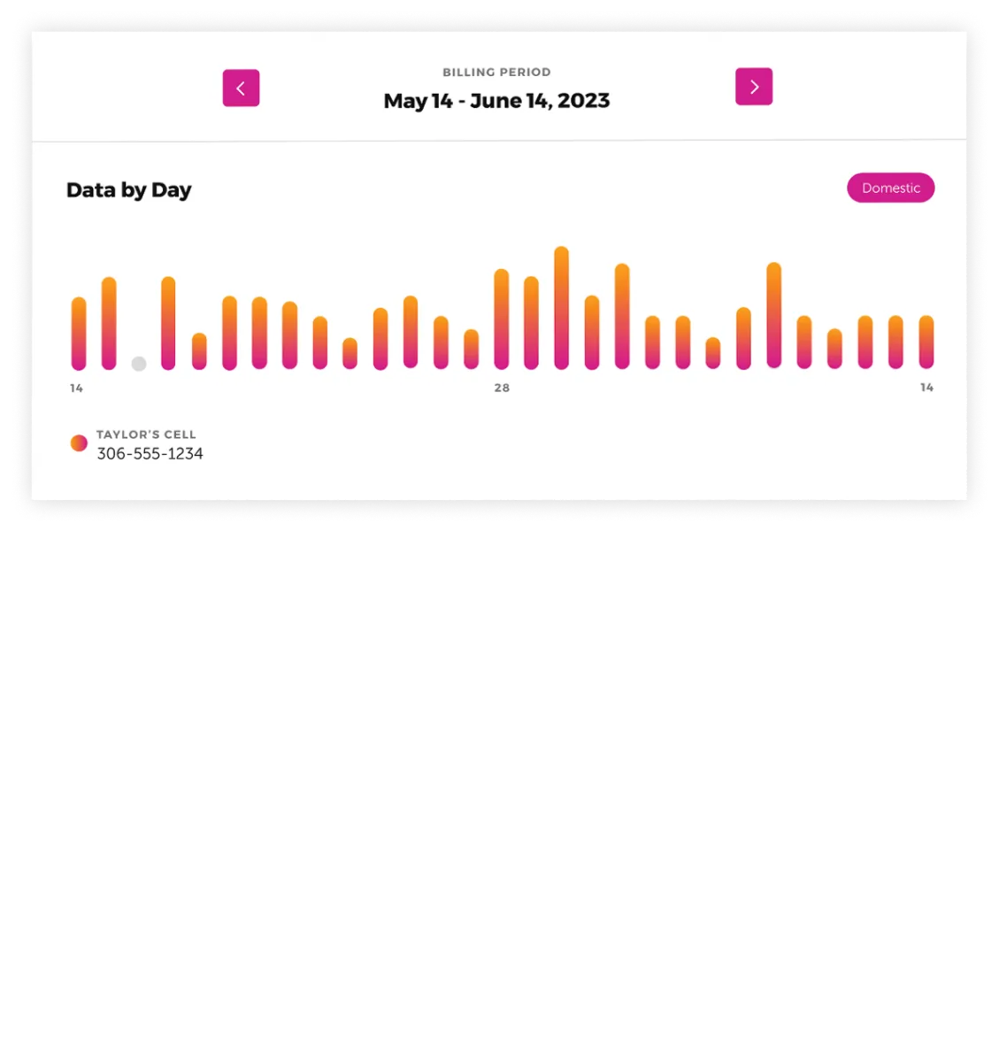 A digital screenshot of a mobile data usage report for the billing period from May 14 to June 14, 2023.