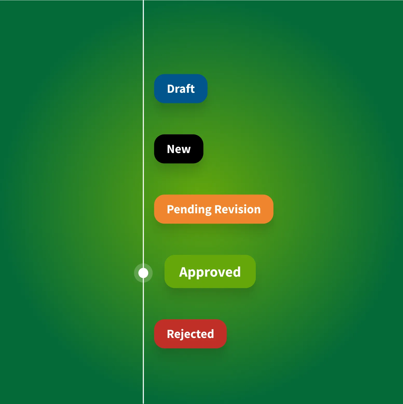 Status badges for Draft, New, Pending Revision, Approved, and Rejected on a green gradient background