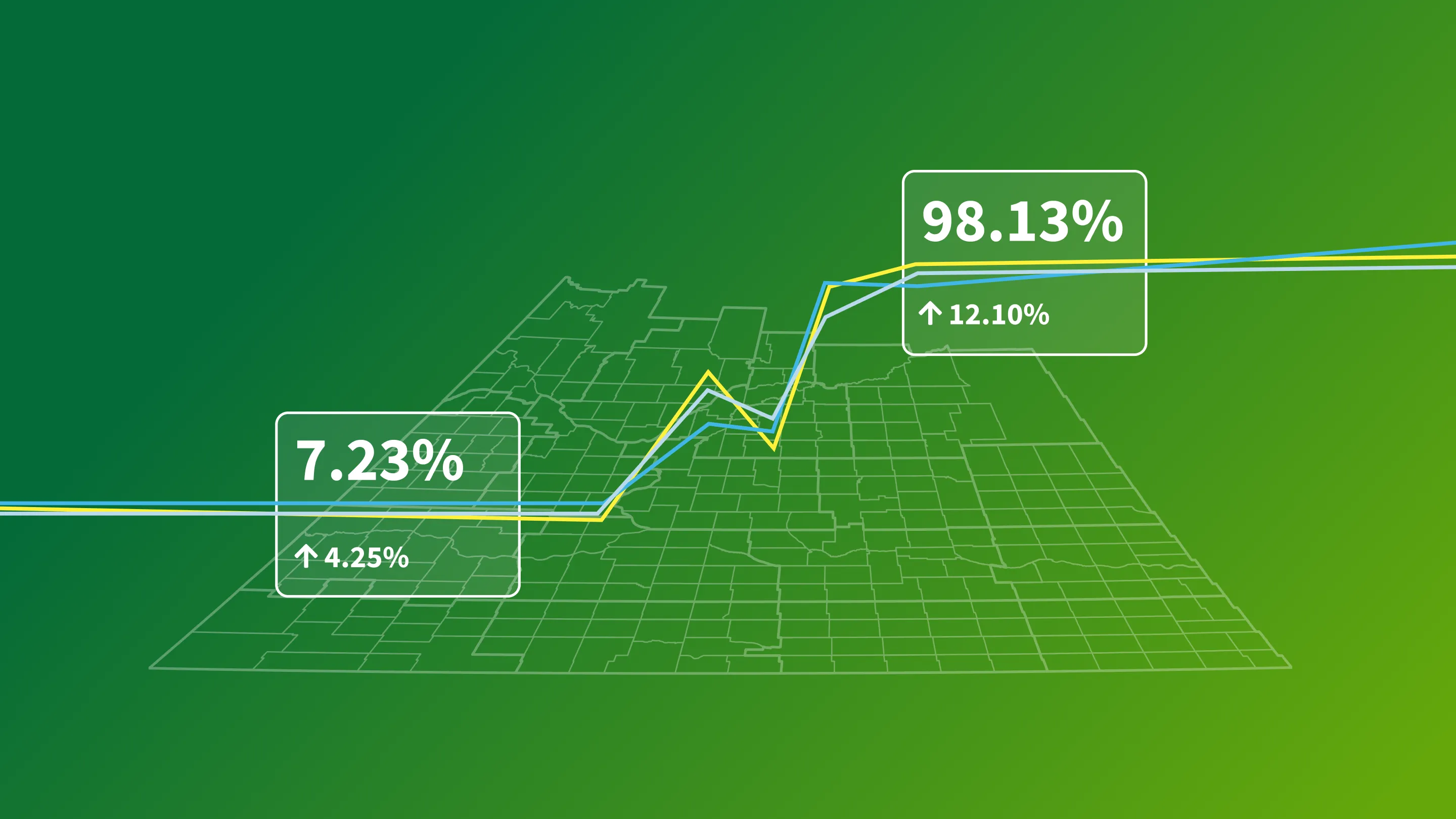 Data visualization showing performance metrics over a Saskatchewan map with two trend lines (yellow and blue) and callout boxes displaying 7.23% (↑ 4.25%) and 98.13% (↑ 12.10%) improvements