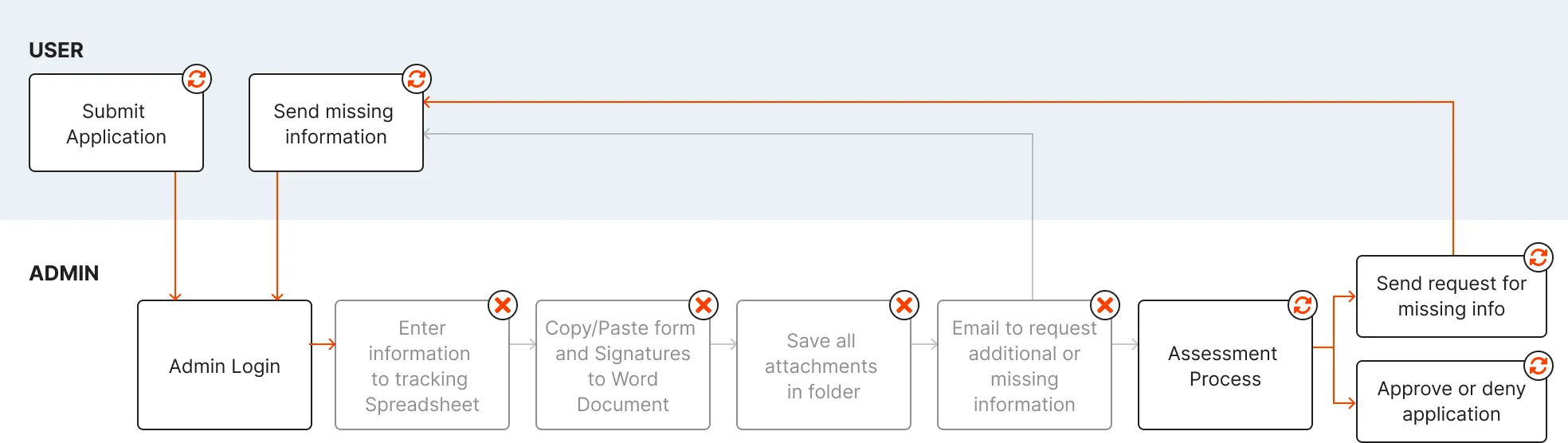 A flowchart of an application process detailing User submission, Admin login, assessment (including info request loops and crossed-out tasks), and final approval/denial.