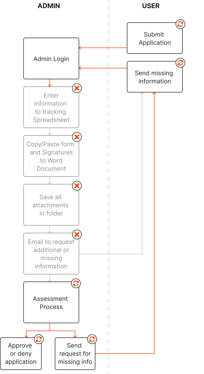 A flowchart of an application process detailing User submission, Admin login, assessment (including info request loops and crossed-out tasks), and final approval/denial.