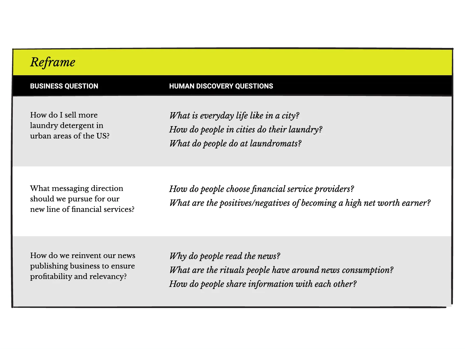 Problem framing table