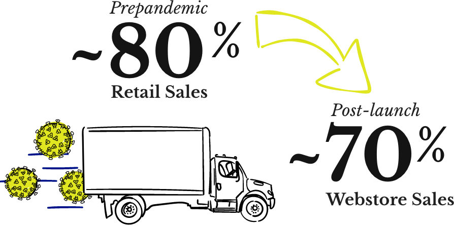 Pre-pandemic vs. post launch retail sales infographic