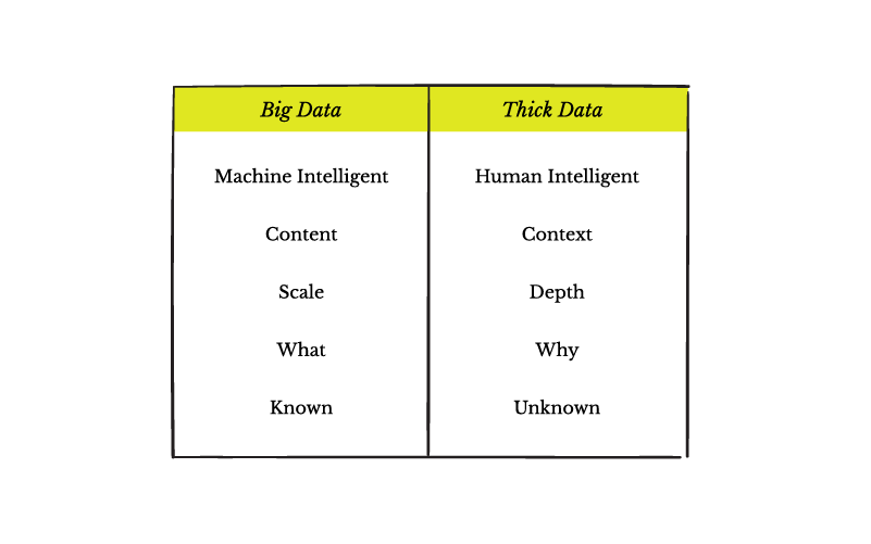 Big Data Thick Data table