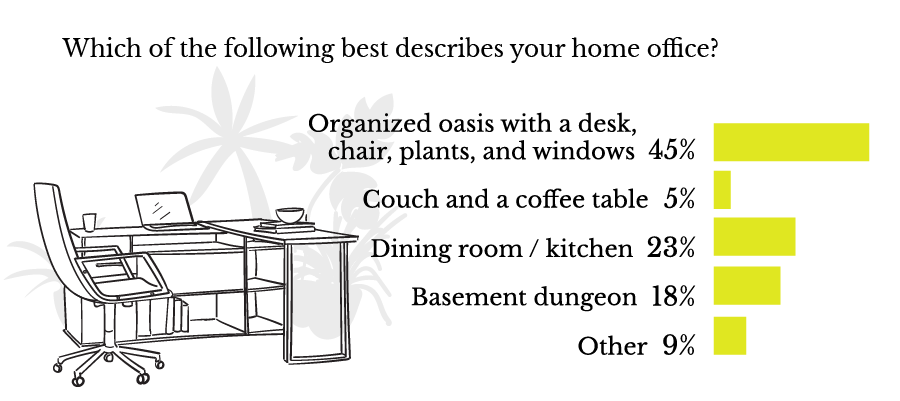 Which of the following best describes your home office?