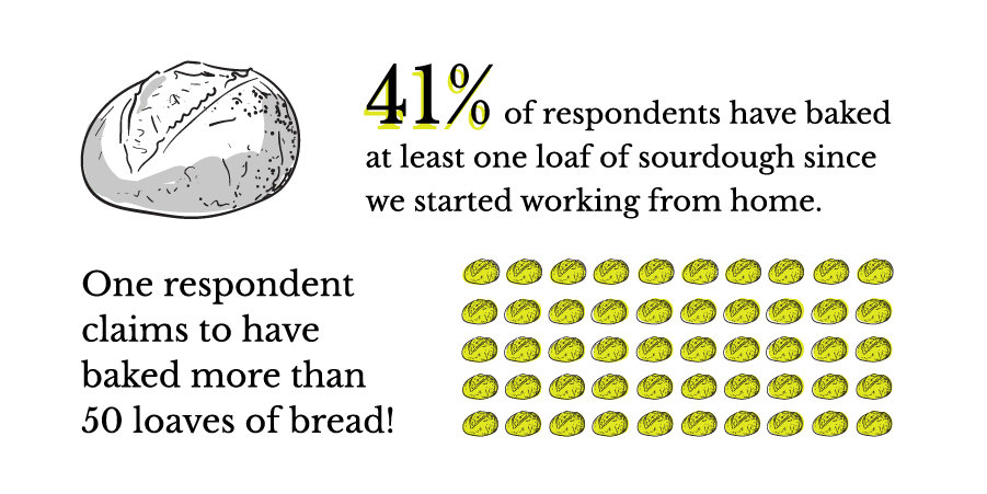 41% of respondents have baked at least one loaf of sourdough since we started working from home. Two respondents have baked more than 10, and one respondent claims to have baked more than 50 loaves!