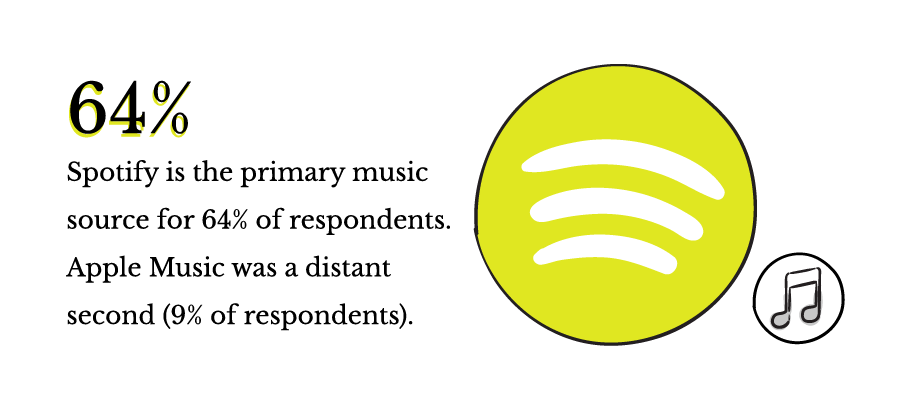 Spotify is the primary music source for 64% of respondents. Apple Music was a distant second (9% of respondents).